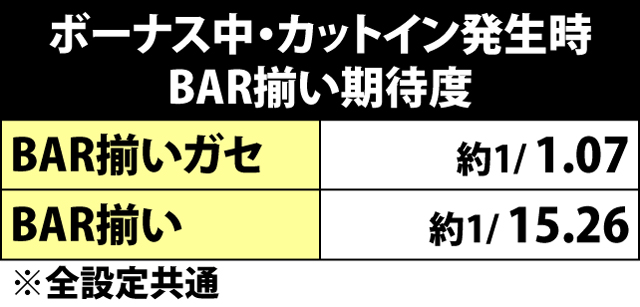 5.1.1 ボーナス中・カットイン発生時のBAR揃い期待度