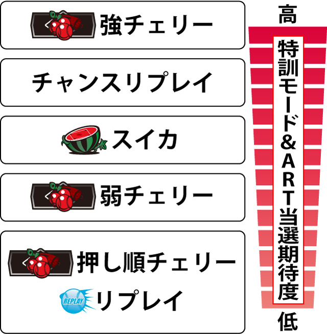 2.2.1 各役の特訓モード&ART突入期待度