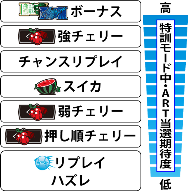 2.3.1 各役の特訓モード中・ART当選期待度