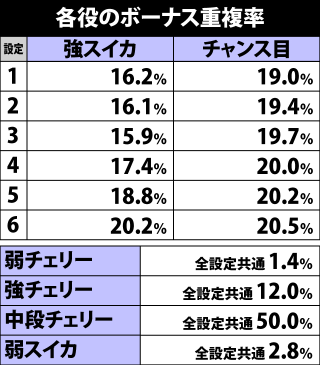 5.16.1 各役のボーナス重複率