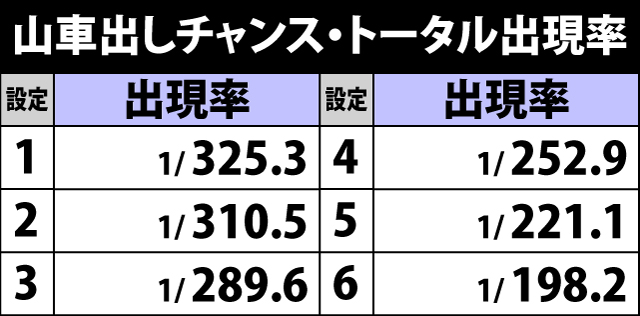 5.17.1 山車出しチャンストータル出現率