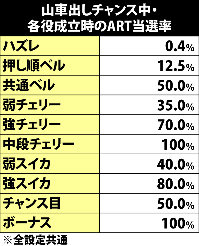 5.18.1 山車出しチャンス中・各役成立時のART当選率