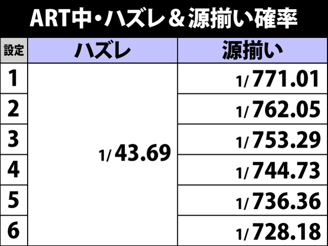 7.21.1 ART中・ハズレ&源揃い確率