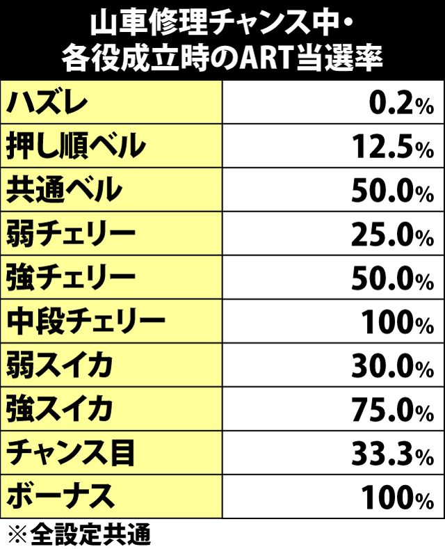 7.22.1 山車修理チャンス中・各役成立時のART当選率