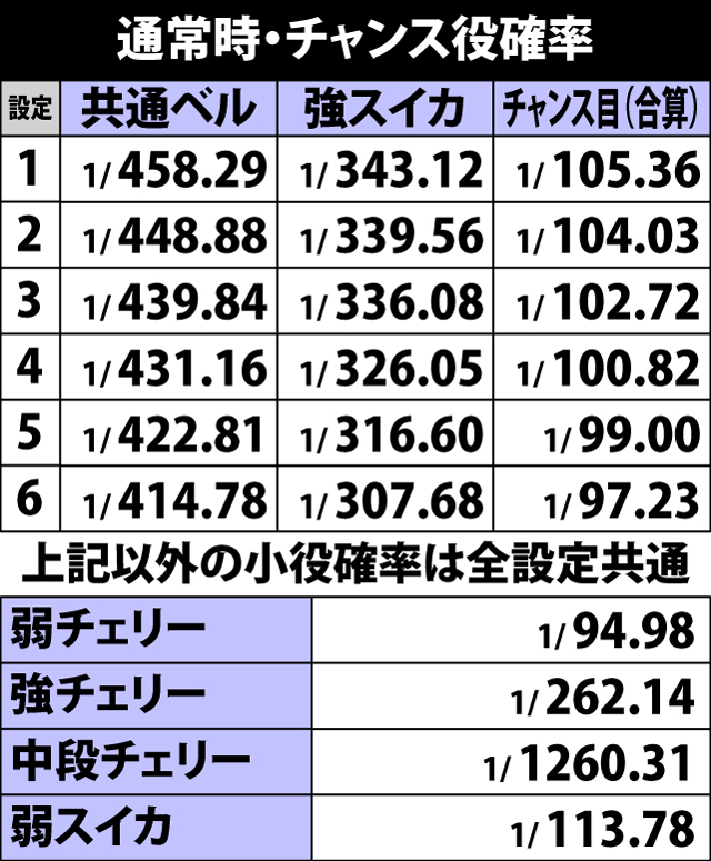 5.7.1 通常時・チャンス役確率