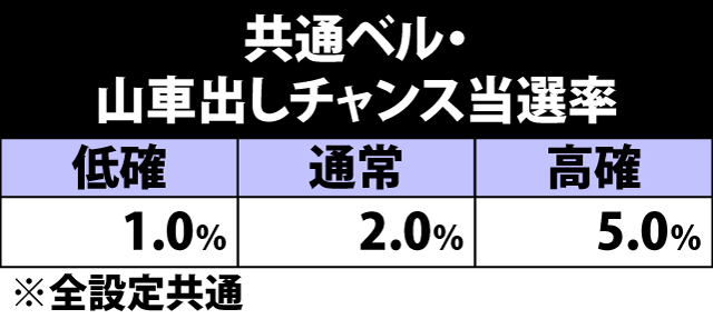 5.9.1 共通ベル成立時・山車出しチャンス当選率