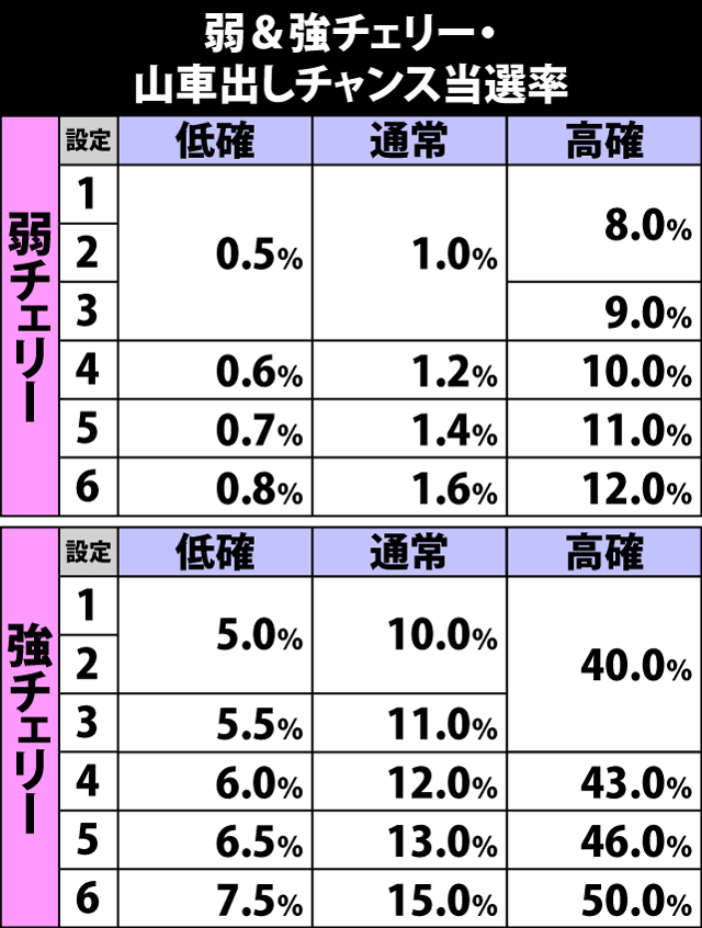 5.10.1 弱&強チェリー成立時・山車出しチャンス当選率