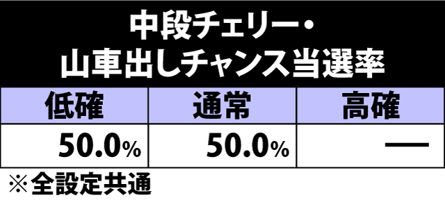 5.11.1 中段チェリー成立時・山車出しチャンス当選率