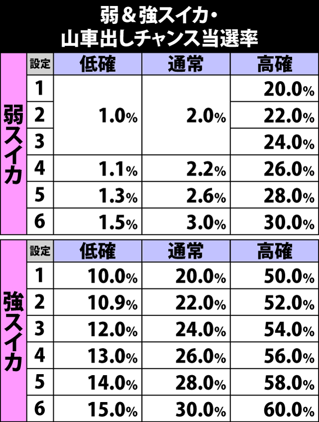 5.12.1 弱&強スイカ成立時・山車出しチャンス当選率