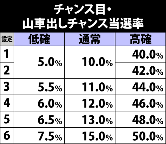 5.13.1 チャンス目成立時・山車出しチャンス当選率