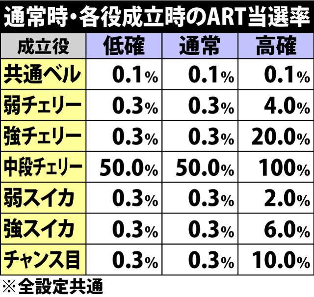 5.14.1 通常時・各役成立時のART当選率