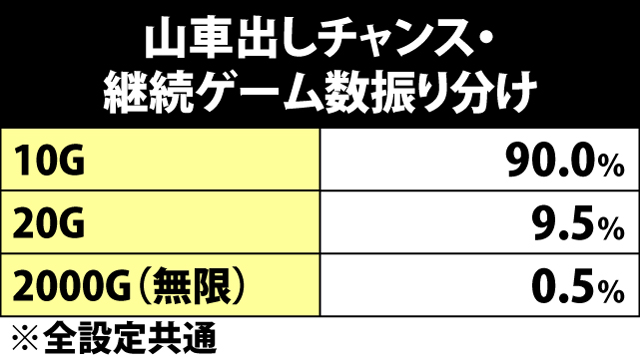 5.15.1 山車出しチャンス・継続ゲーム数振り分け