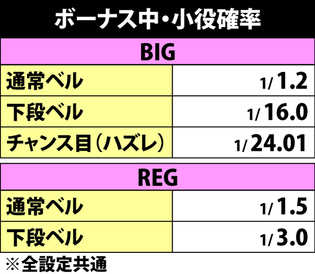 6.18.1 ボーナス中・小役確率