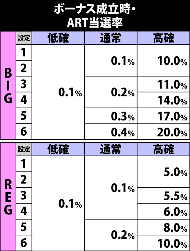 6.19.1 ボーナス成立時・ART当選率