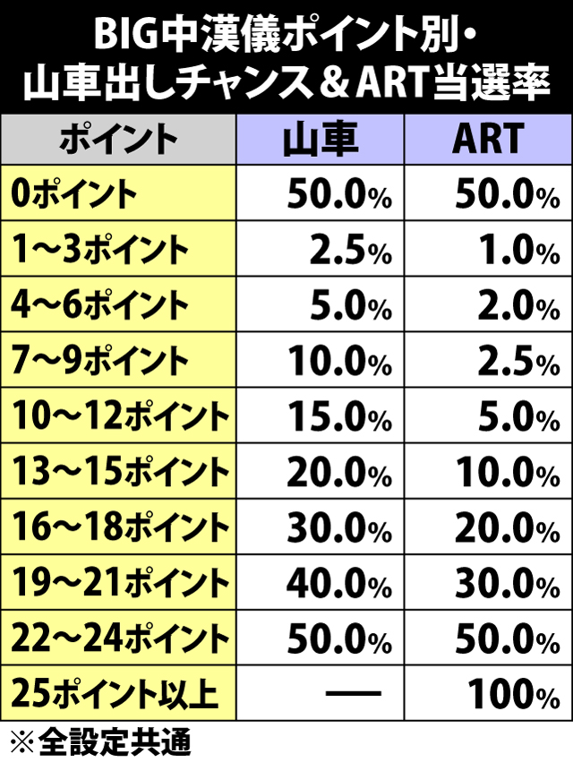 6.21.1 BIG中・漢儀ポイント別の山車出しチャンス&ART当選率