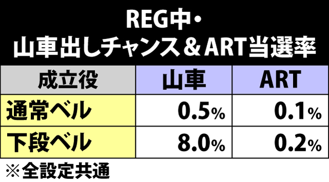 6.22.1 REG中・山車出しチャンス&ART当選率