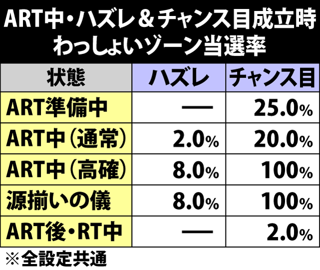 7.19.1 ハズレ&チャンス目成立時・わっしょいゾーン当選率