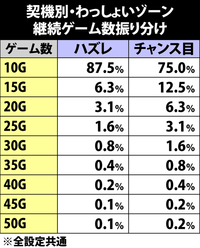 7.20.1 わっしょいゾーン・継続ゲーム数振り分け