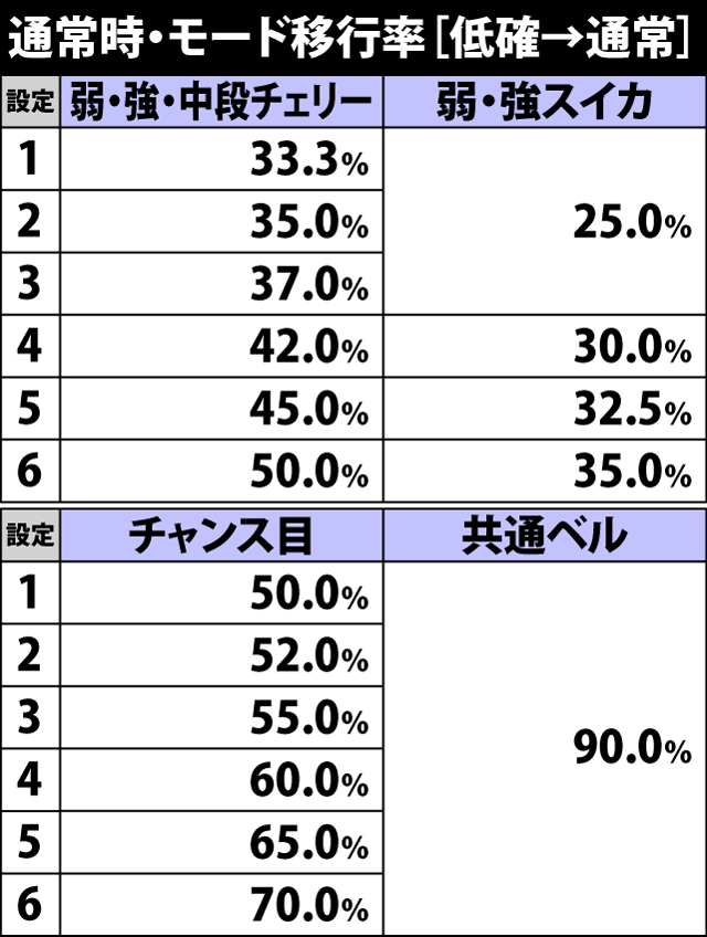 5.2.1 低確→通常・各役成立時のモード移行率