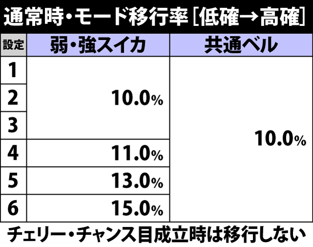 5.3.1 低確→高確・各役成立時のモード移行率