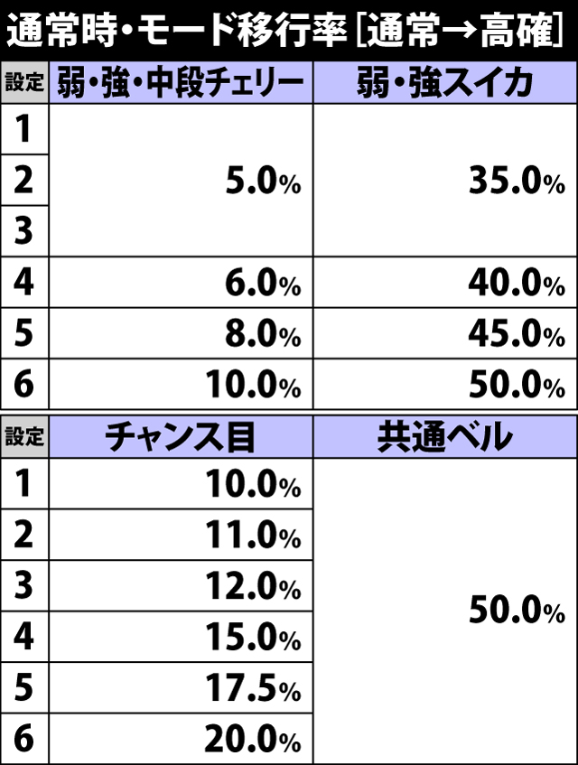 5.4.1 通常→高確・各役成立時のモード移行率