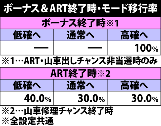 5.5.1 ボーナス&ART終了時・モード移行率