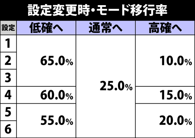 5.6.1 設定変更時・モード移行率