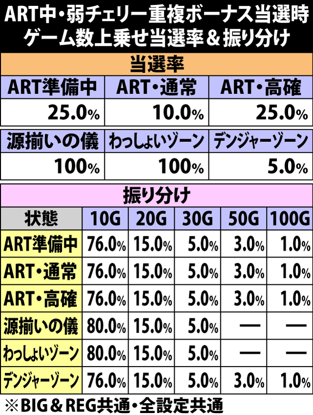 6.2.1 ART中弱チェリー重複ボーナス当選時・ゲーム数上乗せ当選率&振り分け