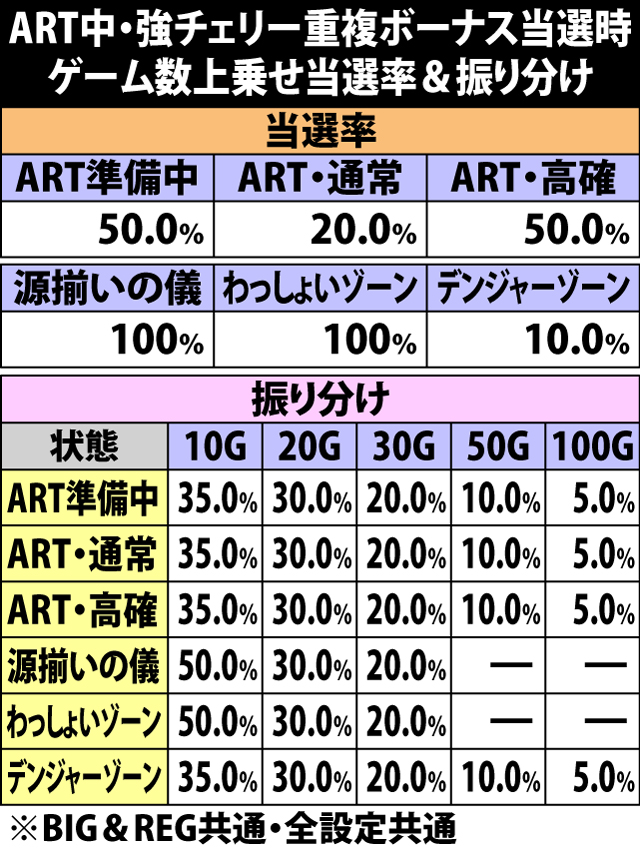 6.3.1 ART中強チェリー重複ボーナス当選時・ゲーム数上乗せ当選率&振り分け