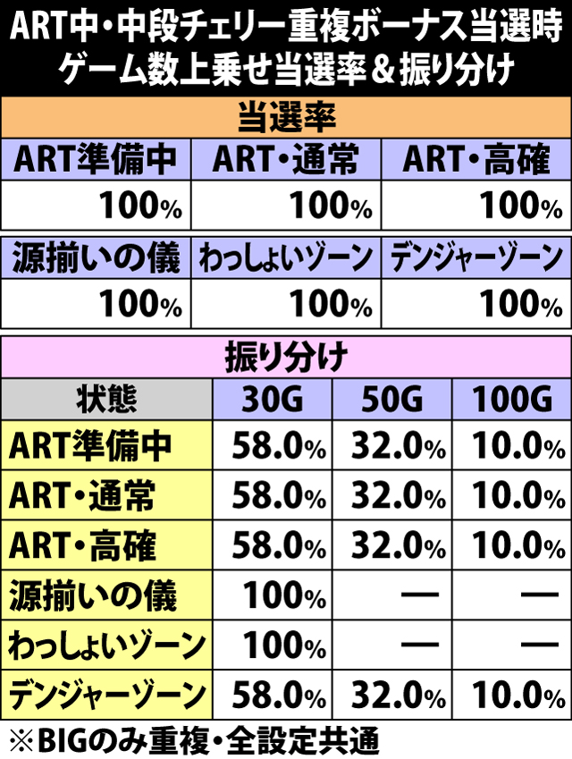 6.4.1 ART中中段チェリー重複ボーナス当選時・ゲーム数上乗せ当選率&振り分け