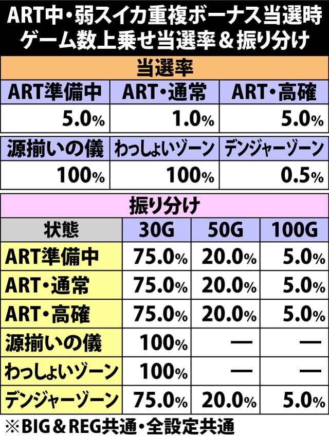 6.5.1 ART中弱スイカ重複ボーナス当選時・ゲーム数上乗せ当選率&振り分け