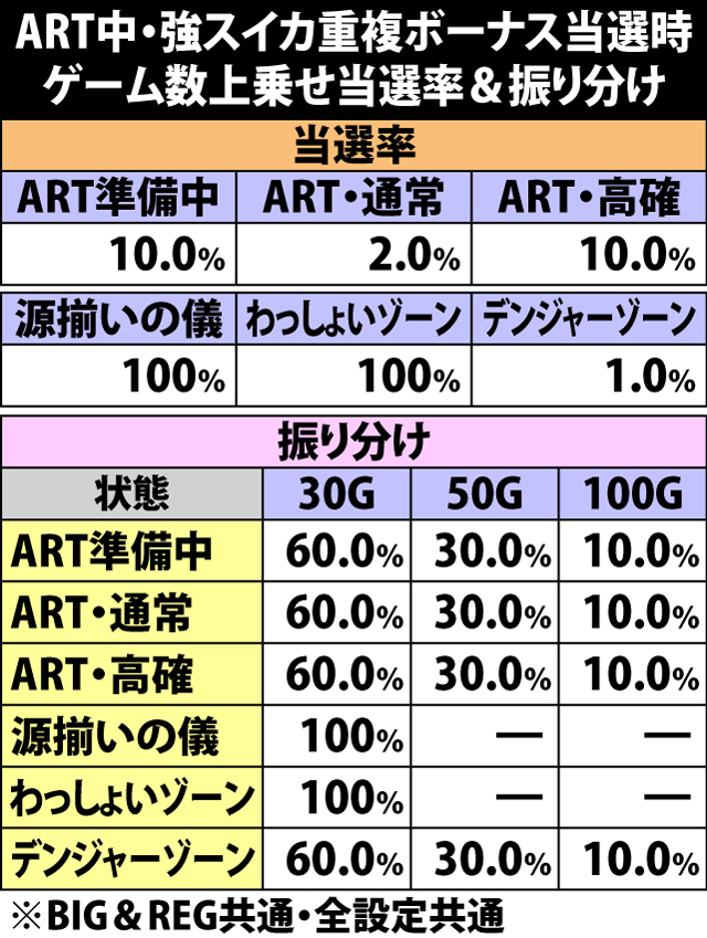 6.6.1 ART中強スイカ重複ボーナス当選時・ゲーム数上乗せ当選率&振り分け