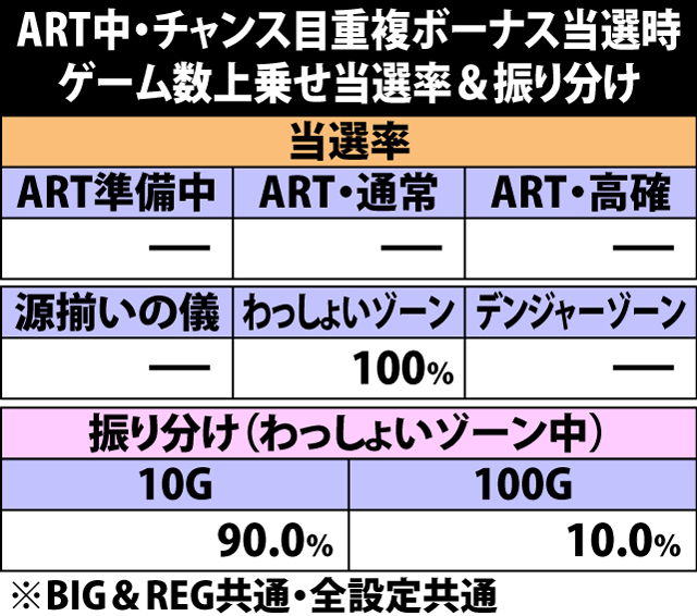 6.7.1 ART中チャンス目重複ボーナス当選時・ゲーム数上乗せ当選率&振り分け