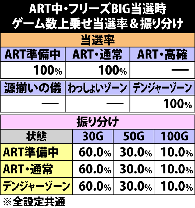 6.8.1 ART中フリーズBIG当選時・ゲーム数上乗せ当選率&振り分け