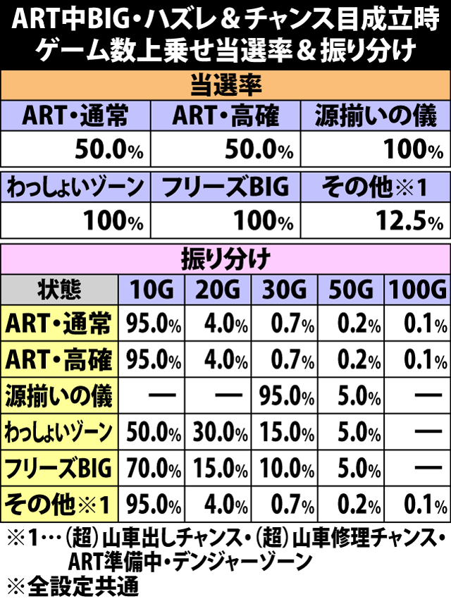 6.10.1 ART中BIG・ハズレ&チャンス目成立時のゲーム数上乗せ当選率&振り分け