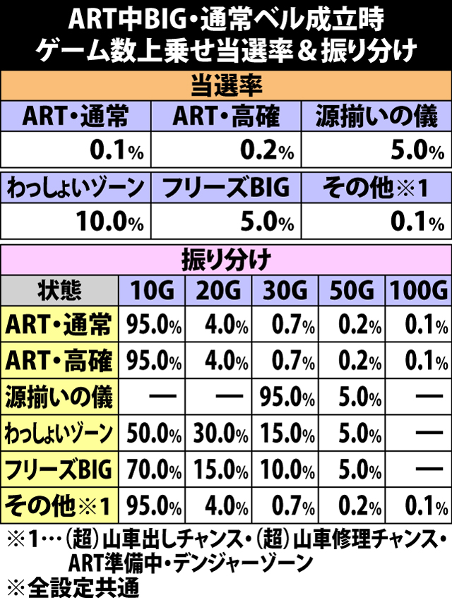 6.11.1 ART中BIG・通常ベル成立時のゲーム数上乗せ当選率&振り分け