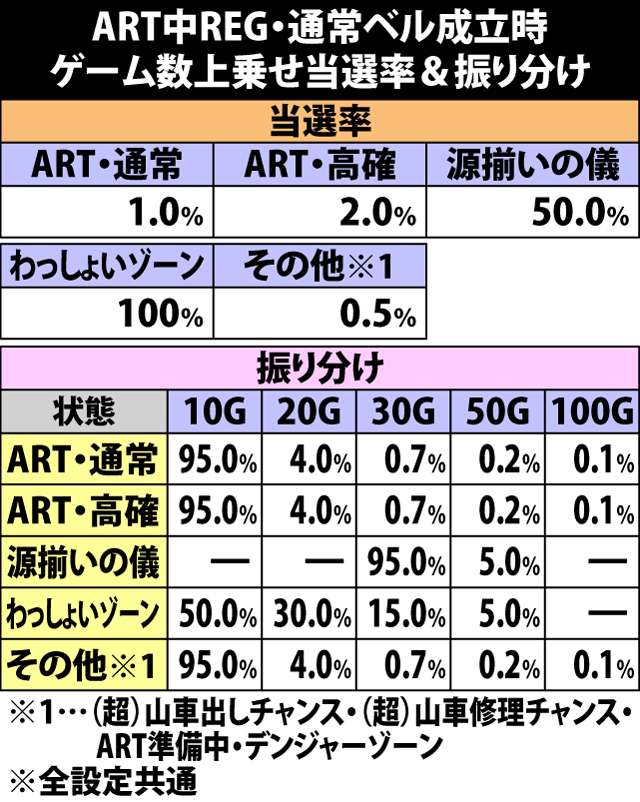 6.14.1 ART中REG・通常ベル成立時のゲーム数上乗せ当選率&振り分け