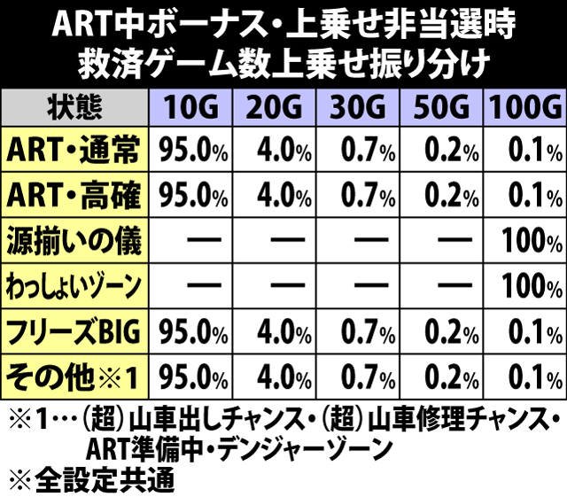 6.16.1 ART中ボーナス・上乗せ無し時の救済上乗せゲーム数振り分け