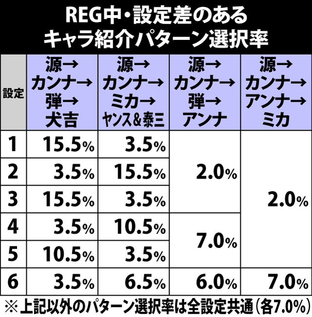 6.17.1 REG中・キャラ紹介パターン選択率