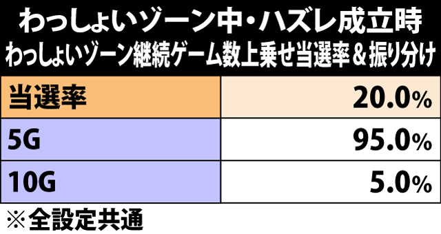 7.1.1 わっしょいゾーン中・ハズレ成立時の継続ゲーム数上乗せ抽選