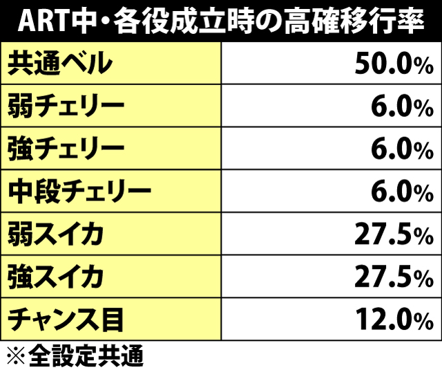 7.2.1 ART中・各役成立時のモード移行率