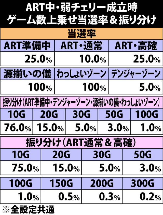 7.4.1 弱チェリー成立時・ゲーム数上乗せ当選率&振り分け