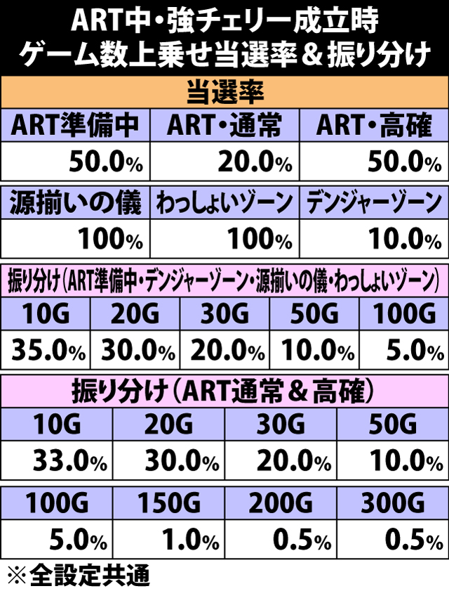 7.5.1 強チェリー成立時・ゲーム数上乗せ当選率&振り分け