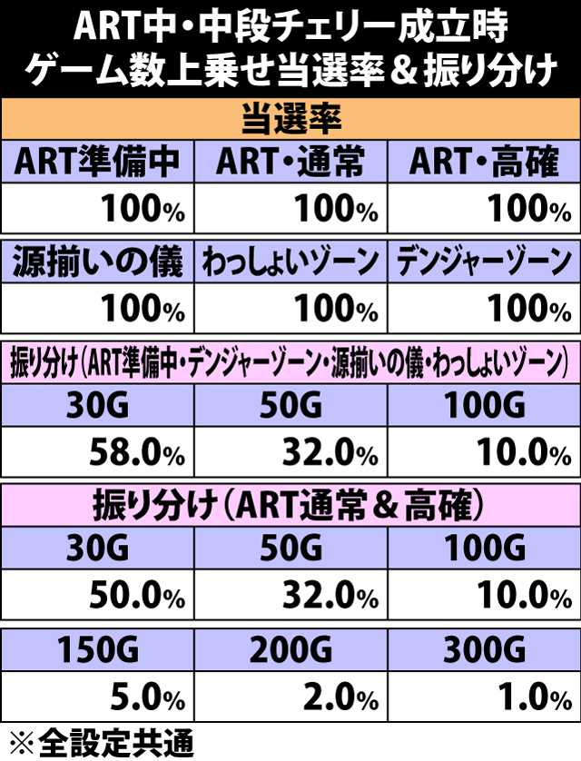 7.6.1 中段チェリー成立時・ゲーム数上乗せ当選率&振り分け