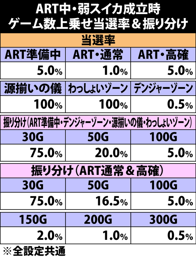 7.7.1 弱スイカ成立時・ゲーム数上乗せ当選率&振り分け