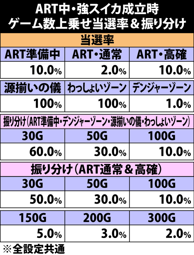 7.8.1 強スイカ成立時・ゲーム数上乗せ当選率&振り分け