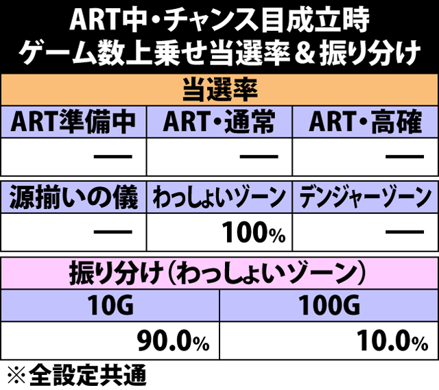 7.9.1 チャンス目成立時・ゲーム数上乗せ当選率&振り分け