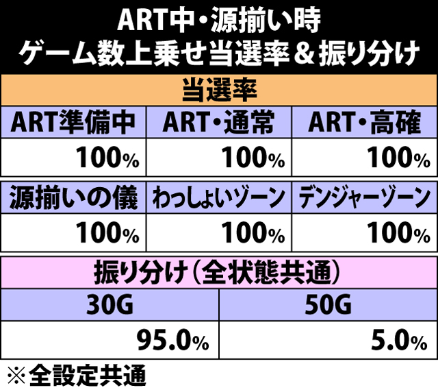 7.10.1 源揃い時・ゲーム数上乗せ当選率&振り分け