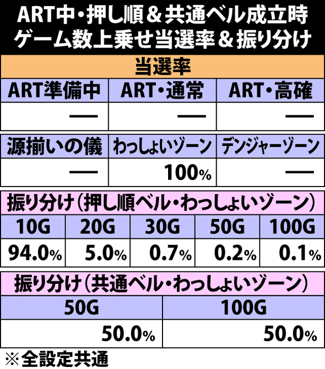 7.11.1 押し順&共通ベル成立時・ゲーム数上乗せ当選率&振り分け