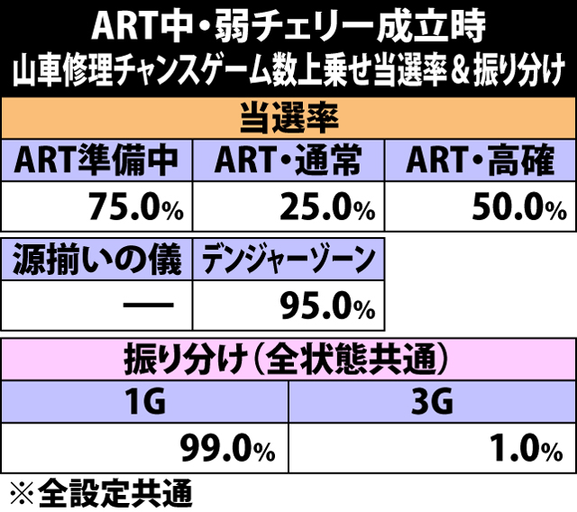 7.13.1 弱チェリー成立時・山車修理チャンスゲーム数上乗せ当選率&振り分け